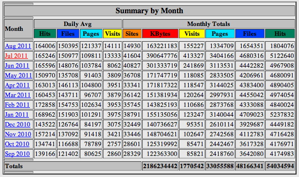 Stats